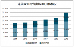 2020年家具市場太慘了 預測2020建材行業(yè)發(fā)展